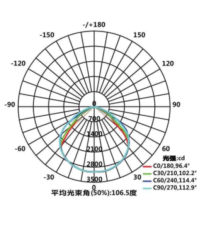 Light Distribution Diagram