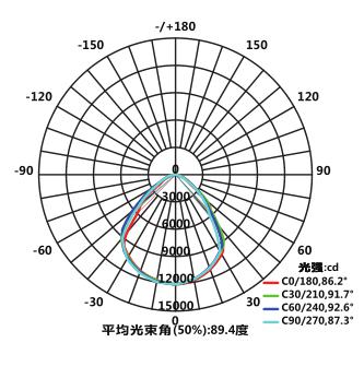 Light Distribution Diagram