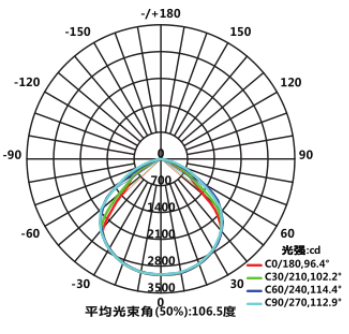 Light Distribution Diagram