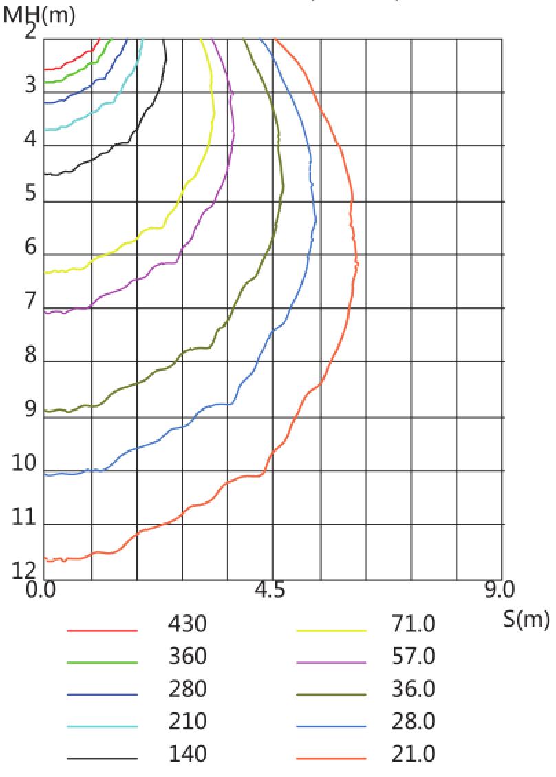  Illuminance Figure 