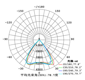 Light Distribution Diagram