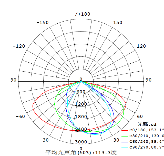 Light Distribution Diagram