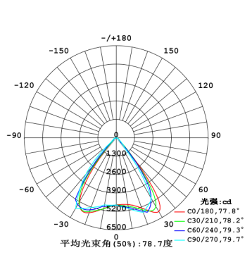 Light Distribution Diagram