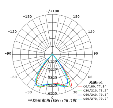 Light Distribution Diagram