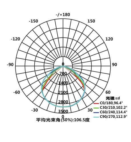 Light Distribution Diagram