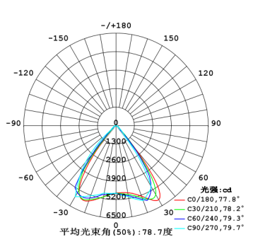 Light Distribution Diagram