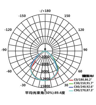 Light Distribution Diagram