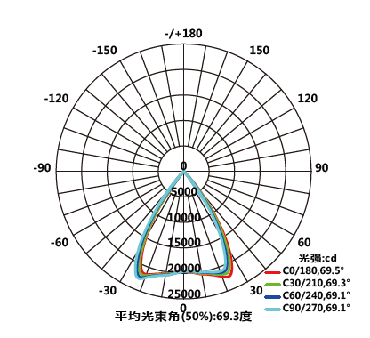 Light Distribution Diagram