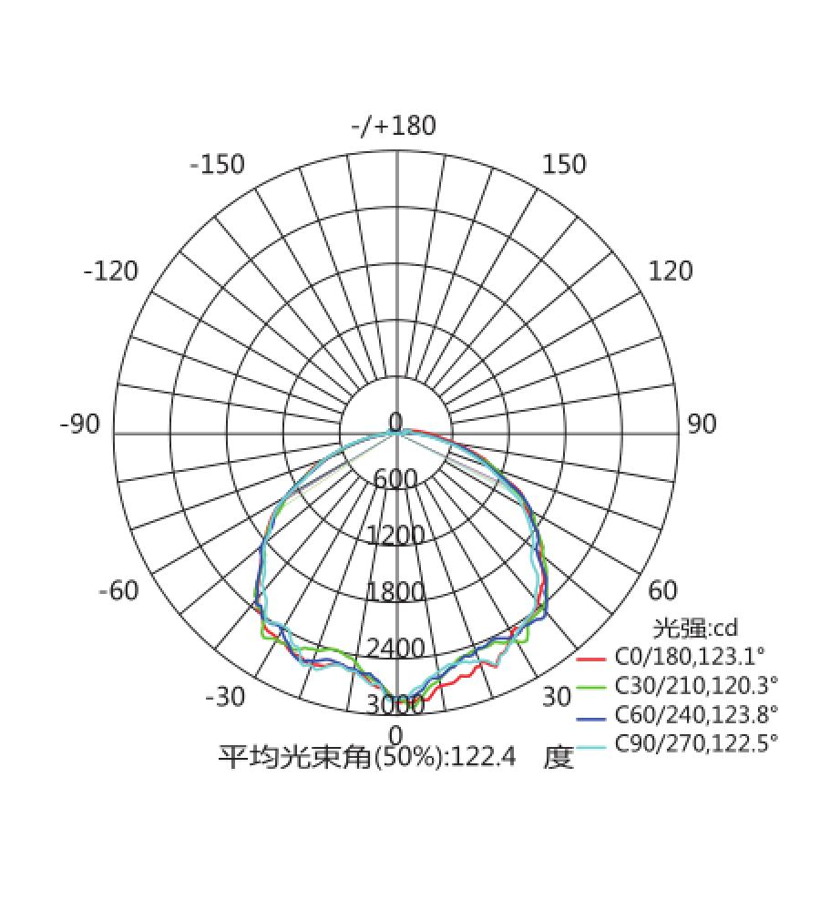 Light Distribution Diagram