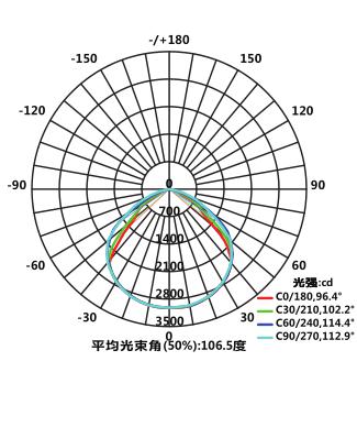 Light Distribution Diagram