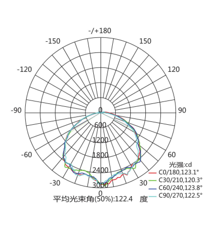 Light Distribution Diagram