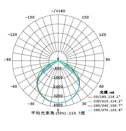 Light Distribution Diagram