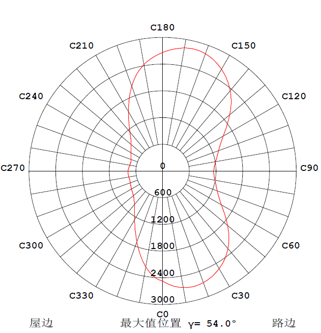 Illuminance Figure