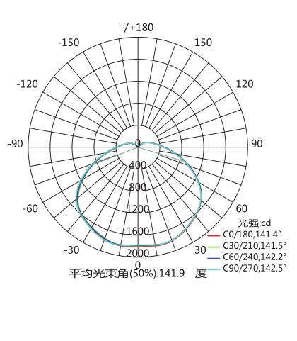 Light Distribution Diagram