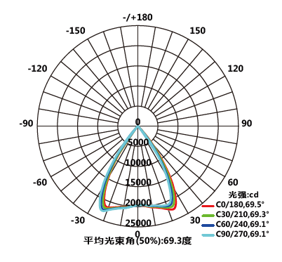 Light Distribution Diagram 
